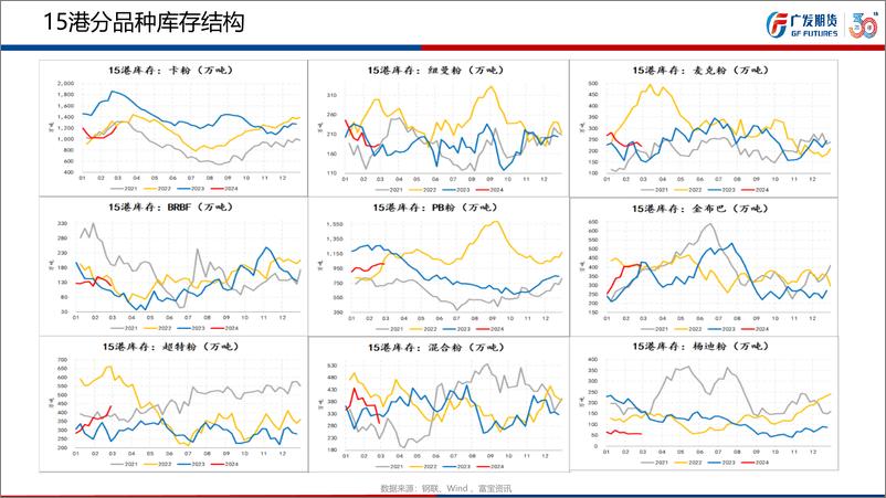 《铁矿石3月行情展望：钢材高库存低产量抑制铁矿石需求，估值回落风险依存-20240303-广发期货-27页》 - 第8页预览图