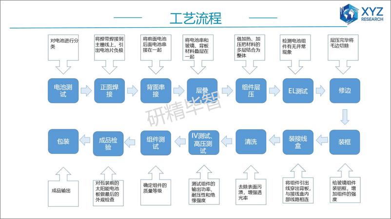 《2023年中国光伏组件设备市场深度调研分析报告(1)》 - 第7页预览图