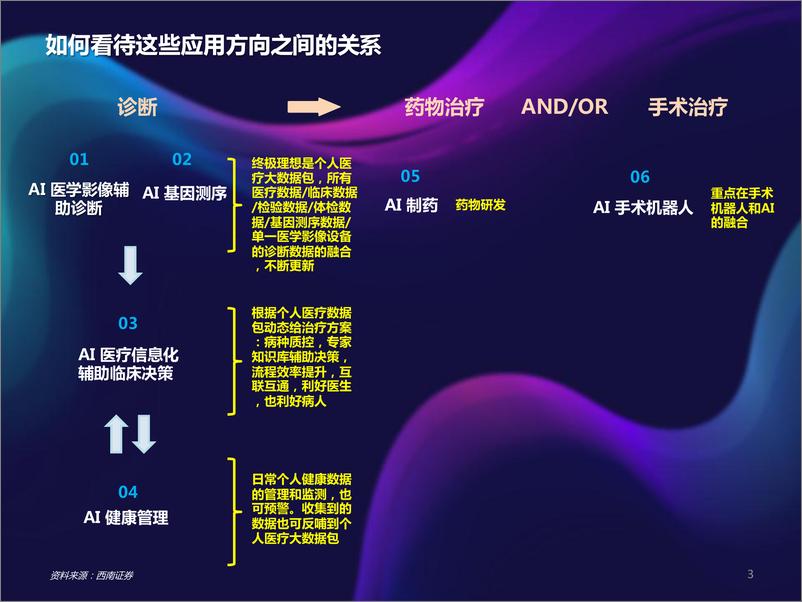 《医药行业AI医疗专题系列二：从DEEPSEEK的崛起看AI医疗发展方向及投资机会-250223-西南证券-62页》 - 第4页预览图