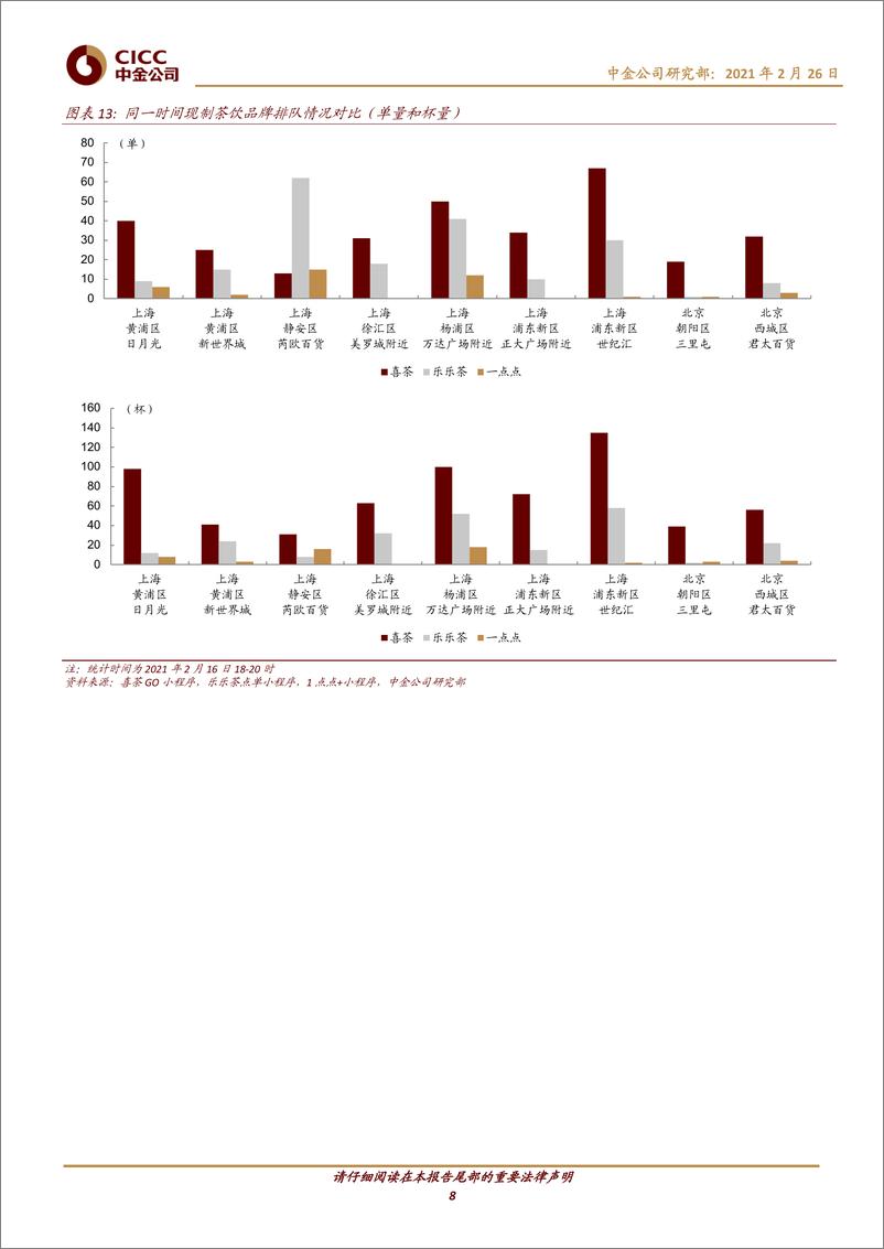 《茶饮行业主题研究：现制茶饮行业与奈雪的茶-20210226-中金公司-18页》 - 第8页预览图