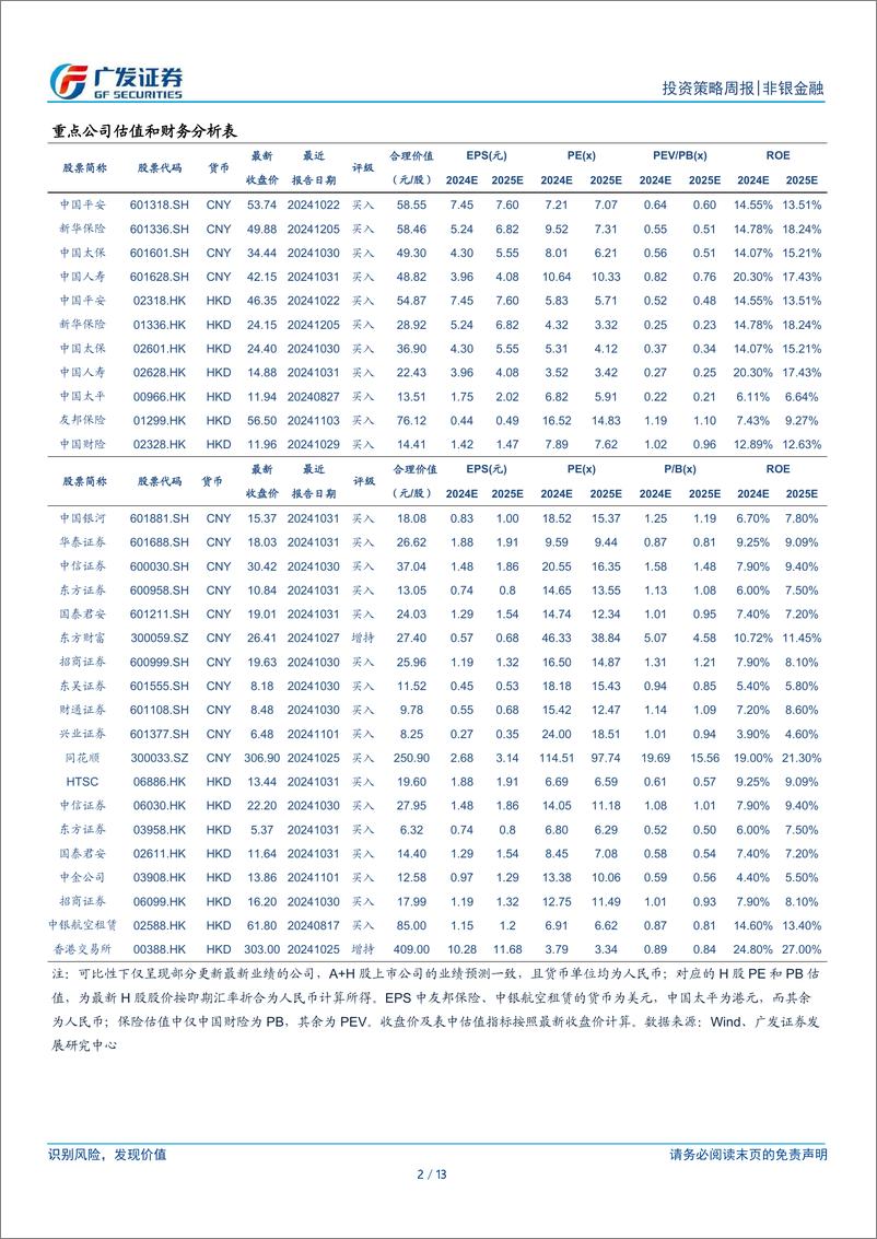 《非银金融行业：中央经济会议定策以进促稳，个金扩大扩容推动长钱入市-241216-广发证券-13页》 - 第2页预览图