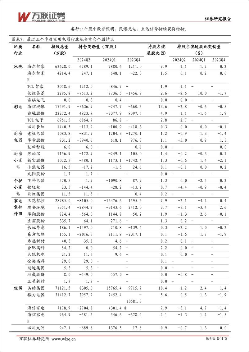 《家用电器行业跟踪报告：家电行业24Q2基金持仓跟踪报告-240807-万联证券-11页》 - 第6页预览图