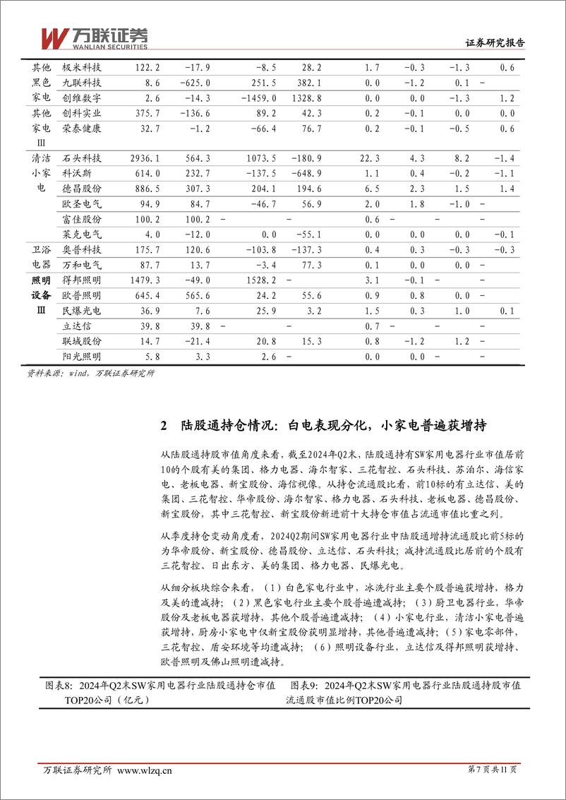 《家用电器行业跟踪报告：家电行业24Q2基金持仓跟踪报告-240807-万联证券-11页》 - 第7页预览图