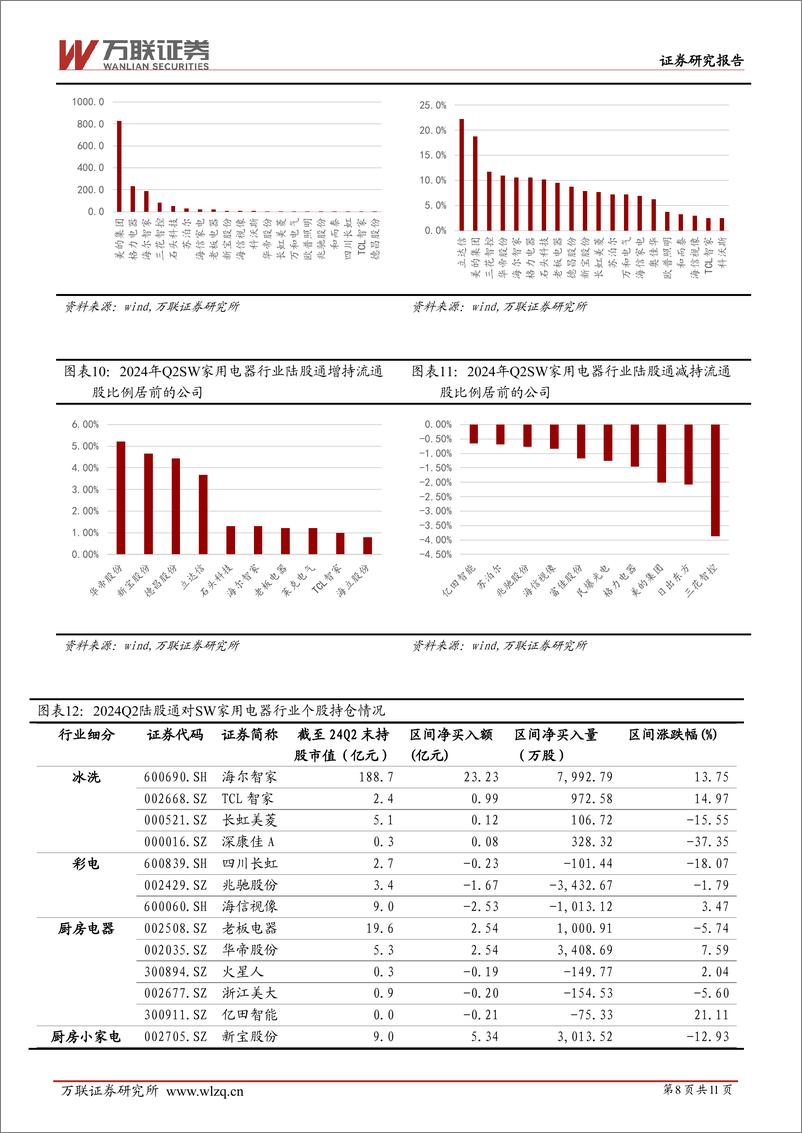 《家用电器行业跟踪报告：家电行业24Q2基金持仓跟踪报告-240807-万联证券-11页》 - 第8页预览图