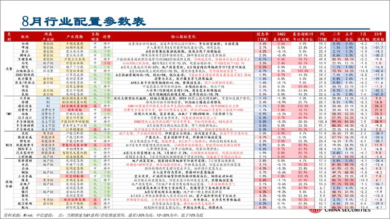 《行业比较月报2024年8月：星星之火-240730-中信建投-36页》 - 第3页预览图