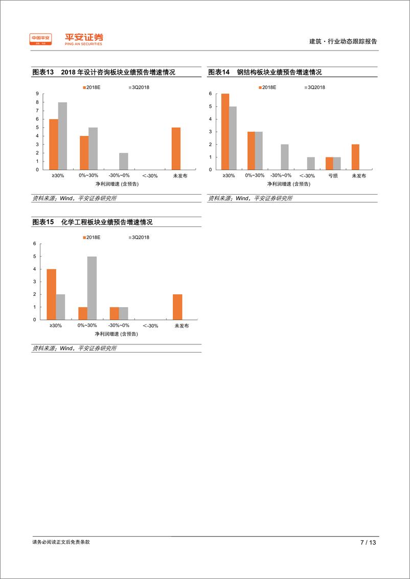 《建筑行业2018年年报业绩前瞻：订单与业绩增长整体放缓，设计与专业工程景气较好-20190214-平安证券-13页》 - 第8页预览图