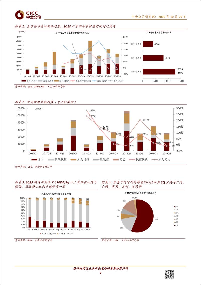 《新能源行业电车中游3Q19回顾：海外需求高景气，市场加快集中-20191029-中金公司-25页》 - 第6页预览图