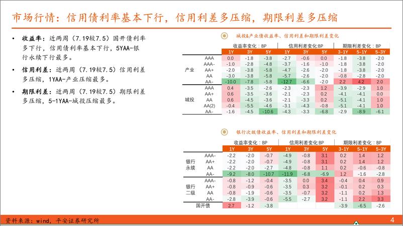 《2024年第8期总第8期：【信用债观察】柳州打折置换非标，三中全会利好城投-240721-平安证券-10页》 - 第4页预览图