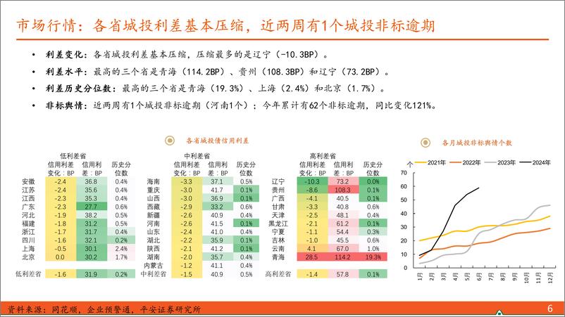 《2024年第8期总第8期：【信用债观察】柳州打折置换非标，三中全会利好城投-240721-平安证券-10页》 - 第6页预览图