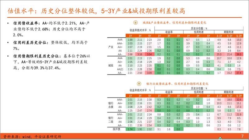 《2024年第8期总第8期：【信用债观察】柳州打折置换非标，三中全会利好城投-240721-平安证券-10页》 - 第7页预览图