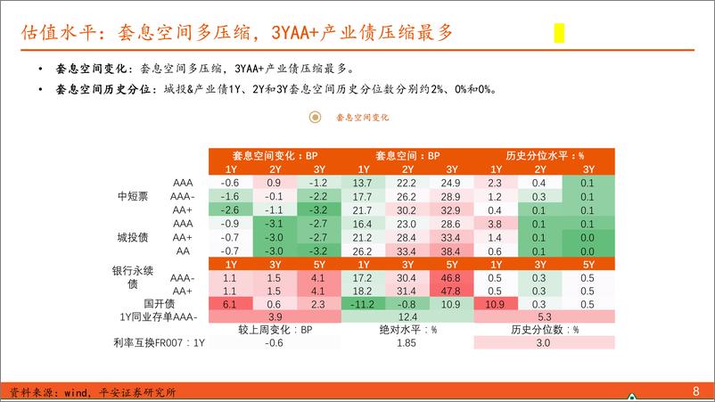 《2024年第8期总第8期：【信用债观察】柳州打折置换非标，三中全会利好城投-240721-平安证券-10页》 - 第8页预览图