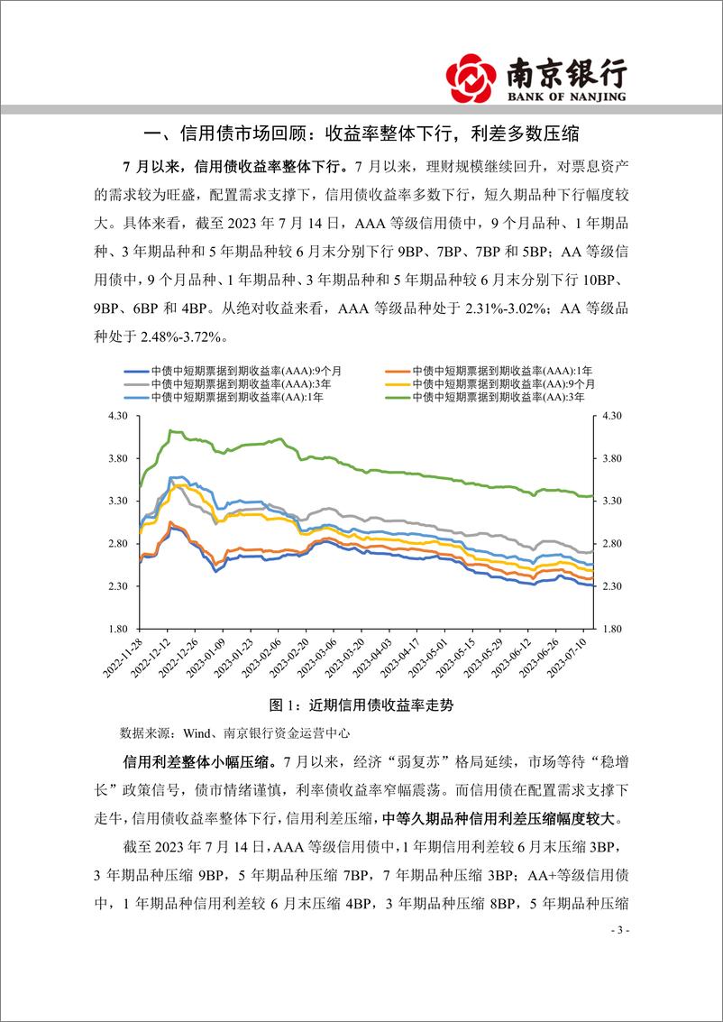 《2023年7月信用债市场展望：信用债整体走强，可关注短端品种-20230724-南京银行-20页》 - 第4页预览图