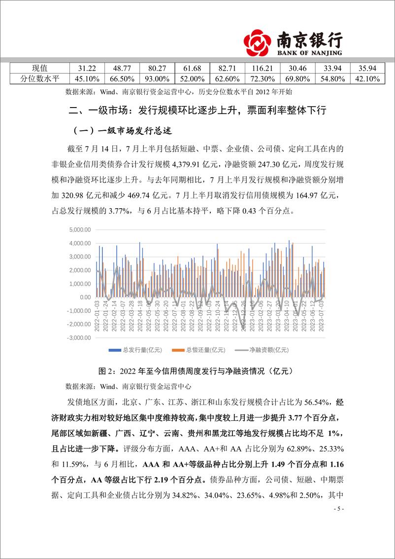 《2023年7月信用债市场展望：信用债整体走强，可关注短端品种-20230724-南京银行-20页》 - 第6页预览图