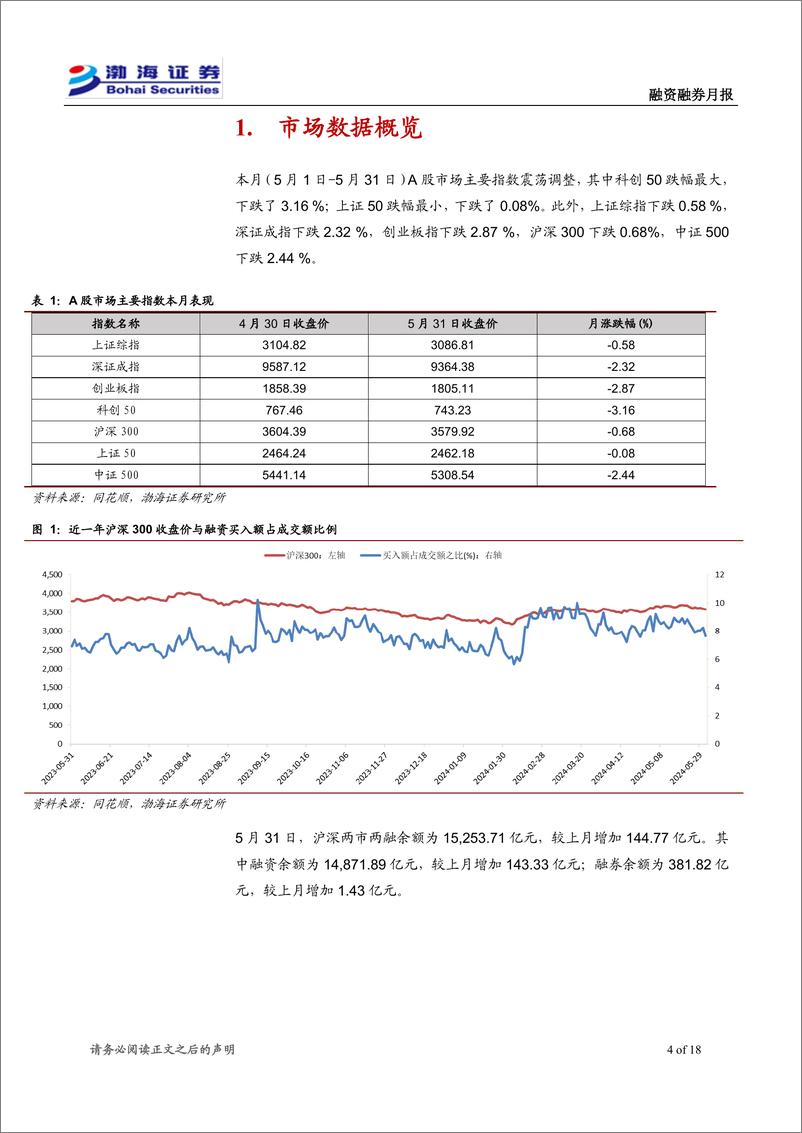 《融资融券6月月报：主要指数震荡调整，两融余额小幅增加-240606-渤海证券-18页》 - 第4页预览图