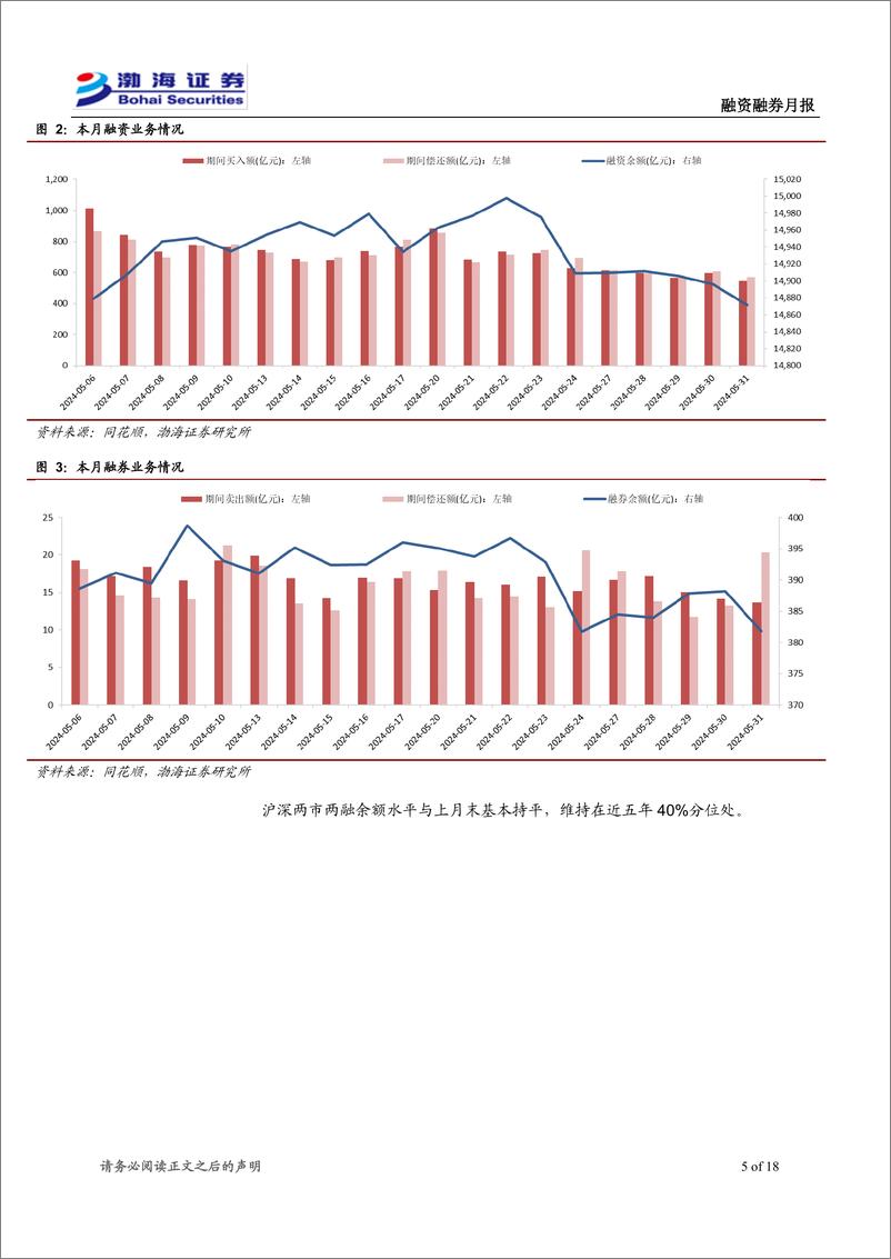 《融资融券6月月报：主要指数震荡调整，两融余额小幅增加-240606-渤海证券-18页》 - 第5页预览图