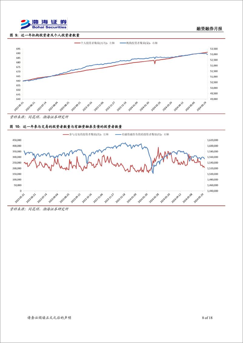 《融资融券6月月报：主要指数震荡调整，两融余额小幅增加-240606-渤海证券-18页》 - 第8页预览图