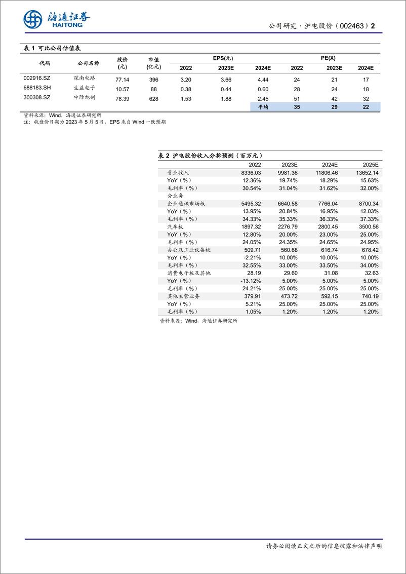 《20230507-海通证券-沪电股份-002463-一季度下游高库存调整仍持续，AIGC有望推动需求边际改善》 - 第2页预览图