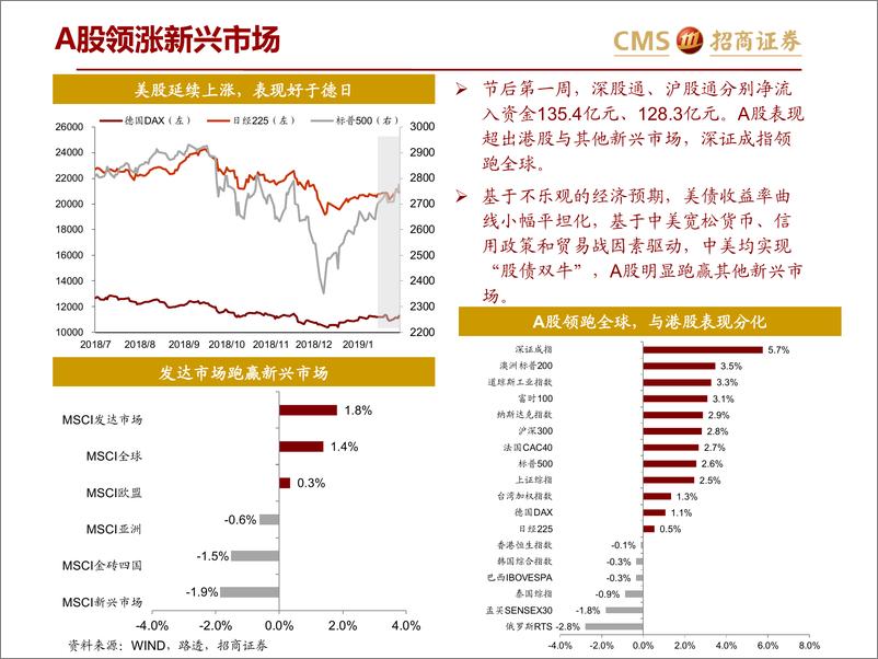 《全球资产价格：从美联储会议纪要看全球资本市场-20190218-招商证券-29页》 - 第4页预览图