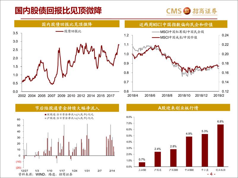 《全球资产价格：从美联储会议纪要看全球资本市场-20190218-招商证券-29页》 - 第5页预览图