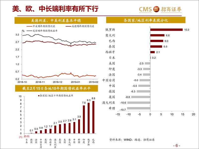 《全球资产价格：从美联储会议纪要看全球资本市场-20190218-招商证券-29页》 - 第7页预览图