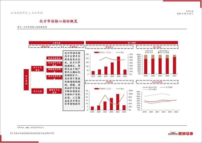 《北方华创(002371)首次覆盖：先进制程扩产叠加政策支持，平台化布局加速成长-240806-西部证券-24页》 - 第5页预览图