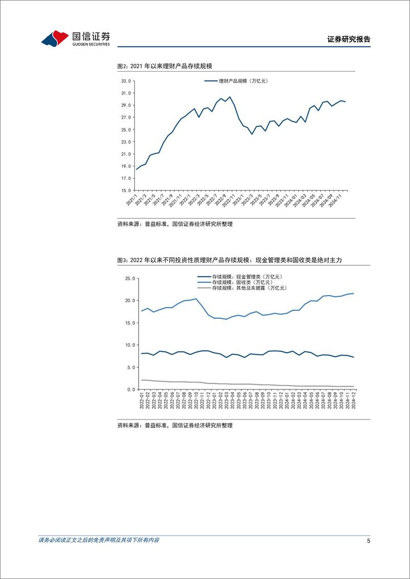 《银行业理财2025年1月月报：“开门红”后理财与基金的三个合作方向-国信证券-250110-12页》 - 第5页预览图