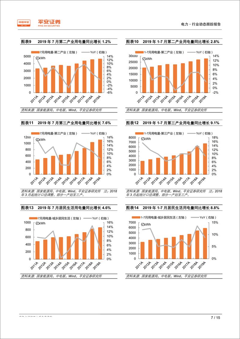 《电力行业动态跟踪报告：二产疲弱、居民需求不振，火电重回跌势-20190820-平安证券-15页》 - 第8页预览图