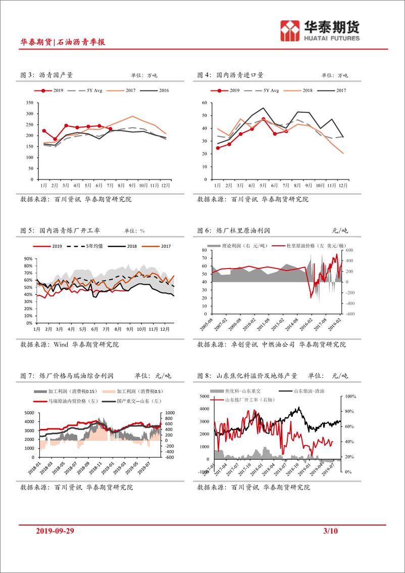 《石油沥青季报：供需两弱，四季度聚焦上游生产-20190929-华泰期货-10页》 - 第4页预览图