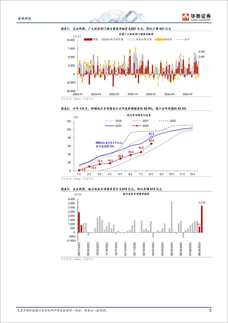 《宏观专题研究-政府投融资观察双周报第18期：8月政府融资提速，但仍待形成实物工作量-240901-华泰证券-26页》 - 第5页预览图