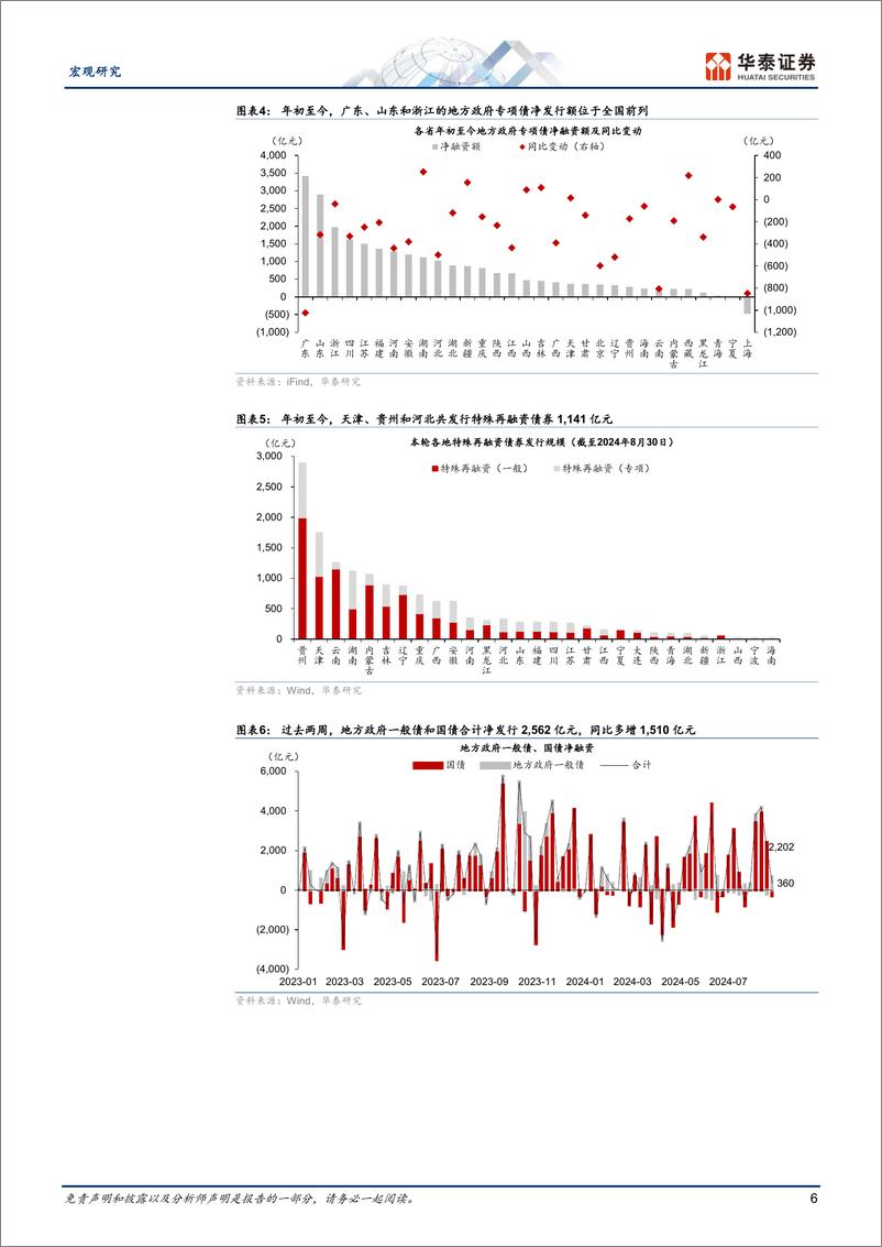 《宏观专题研究-政府投融资观察双周报第18期：8月政府融资提速，但仍待形成实物工作量-240901-华泰证券-26页》 - 第6页预览图
