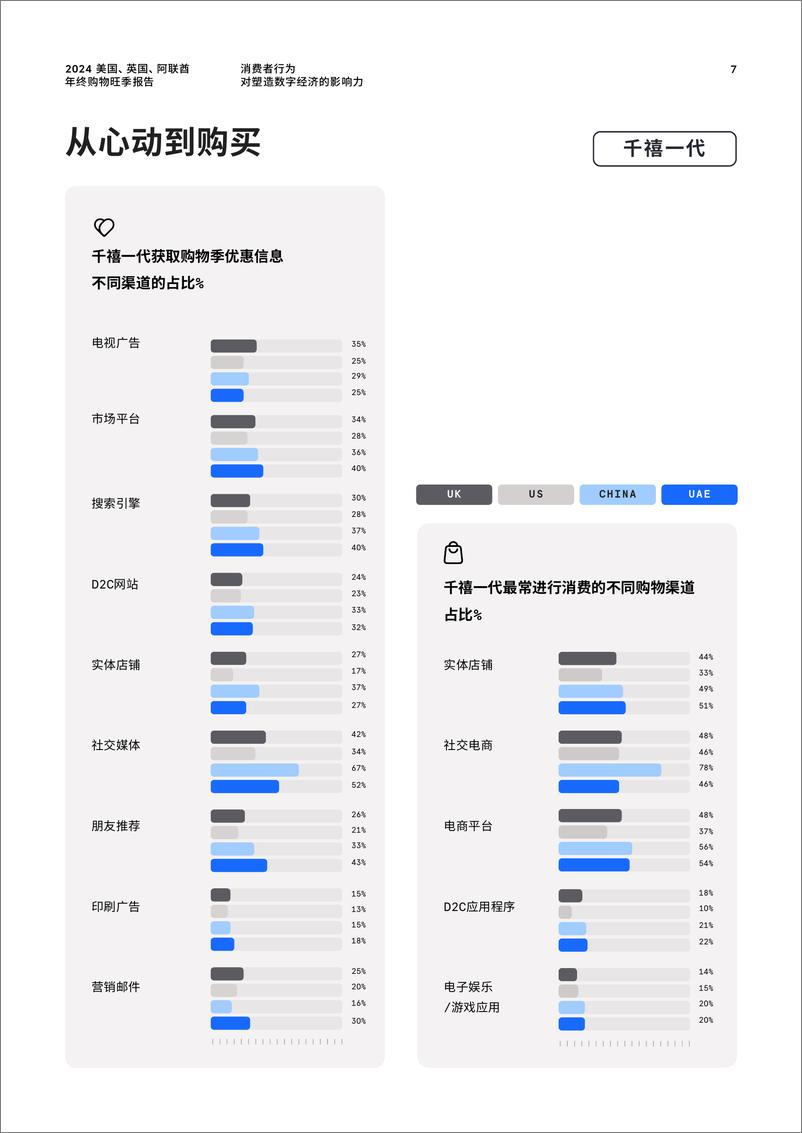 《2024美国_英国_阿联酋年终购物旺季报告-Checkout.com》 - 第7页预览图