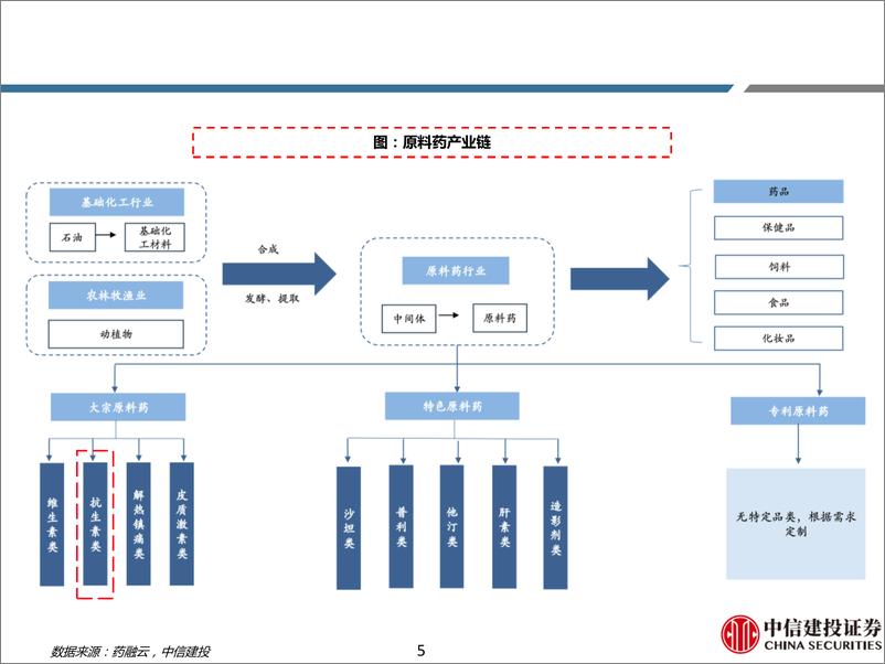 《抗生素行业深度报告-抗生素中间体：品种分化明显，产业升级持续-240414-中信建投-67页》 - 第5页预览图