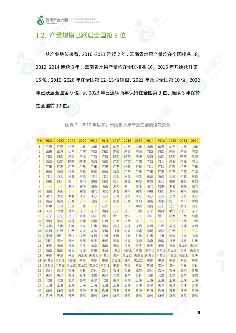 《云果-2024年云南省水果产业数据分析简报》 - 第7页预览图