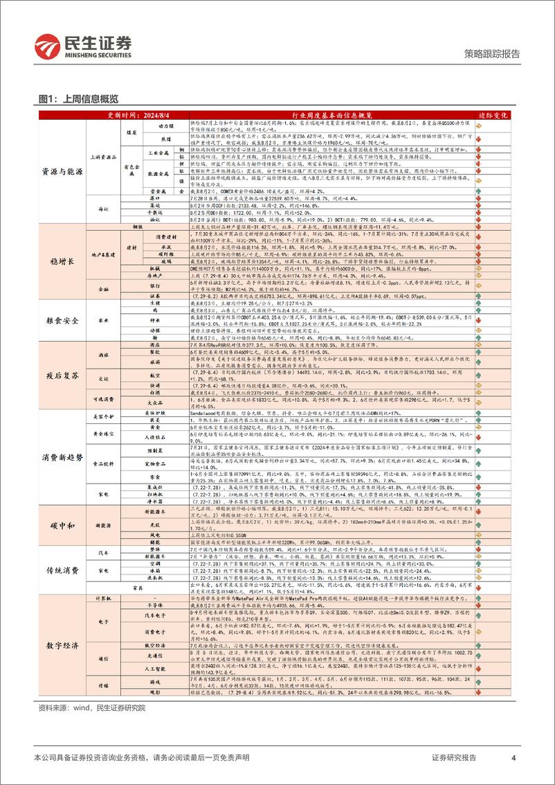 《行业信息跟踪：7月地产供需同环比皆回落，“新势力”销量平稳-240806-民生证券-23页》 - 第4页预览图