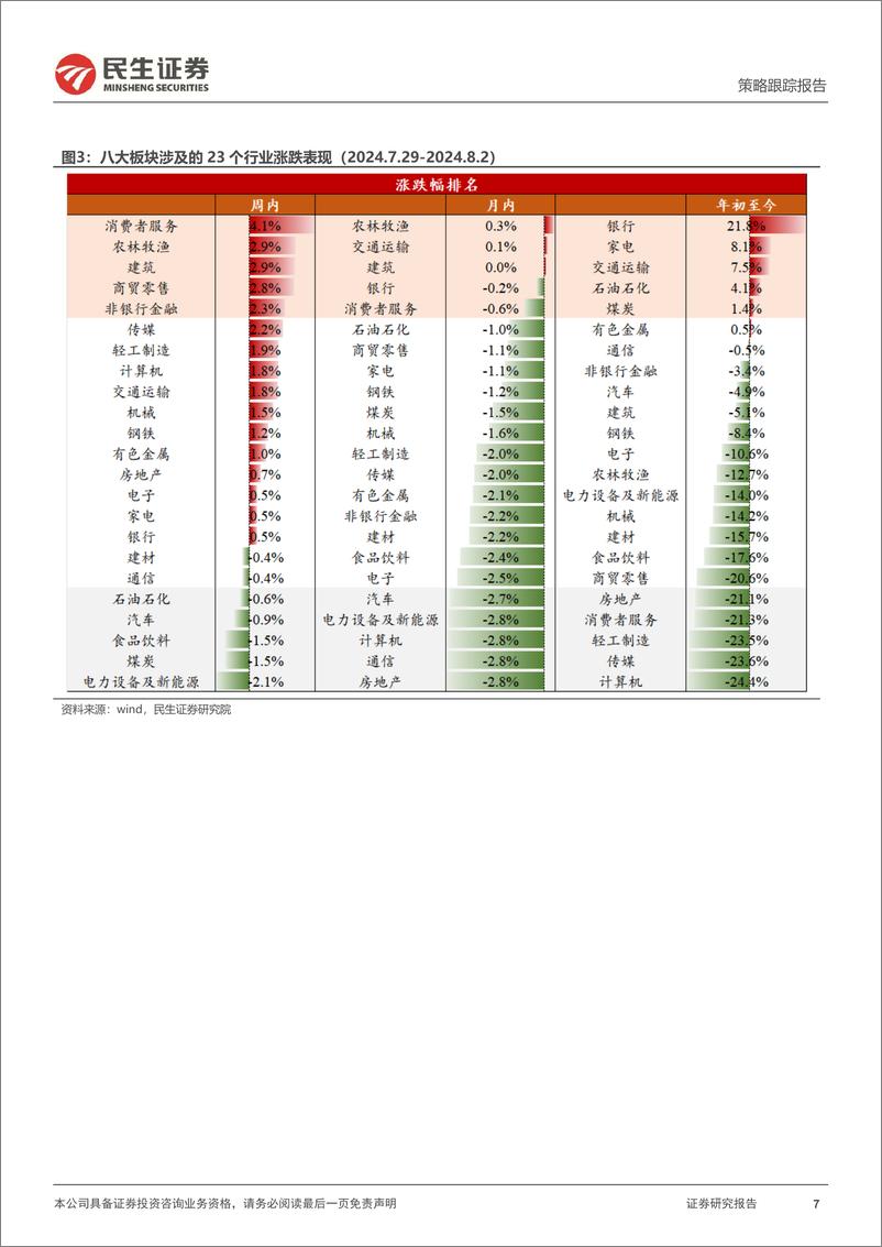 《行业信息跟踪：7月地产供需同环比皆回落，“新势力”销量平稳-240806-民生证券-23页》 - 第7页预览图