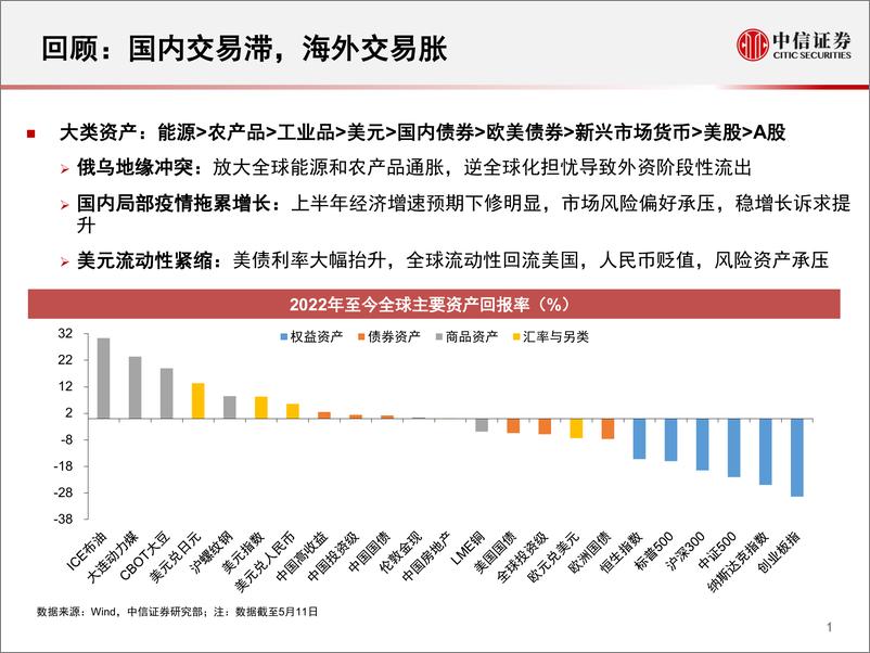 《大类资产配置投资策略：战略配置的天平转向权益-20220512-中信证券-33页》 - 第3页预览图