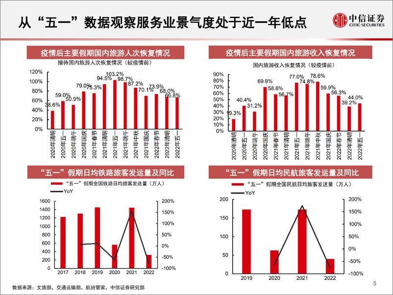 《大类资产配置投资策略：战略配置的天平转向权益-20220512-中信证券-33页》 - 第7页预览图