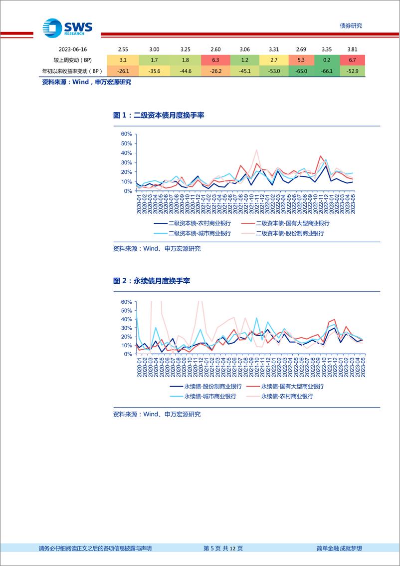 《信用风险监测：二永债继续关注配置价值，择券可挖掘优质中型区域性银行-20230625-申万宏源-12页》 - 第6页预览图