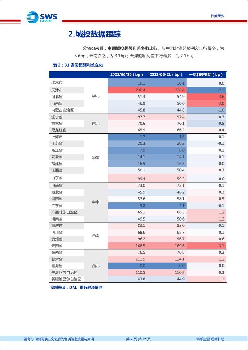 《信用风险监测：二永债继续关注配置价值，择券可挖掘优质中型区域性银行-20230625-申万宏源-12页》 - 第8页预览图