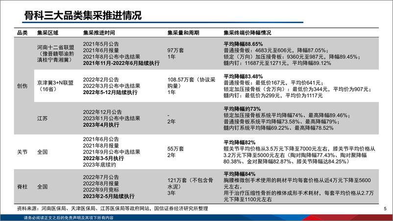 《医药生物行业器械集采复盘系列二：骨科，集采影响持续出清，发展新阶段可期-20230816-国信证券-36页》 - 第6页预览图