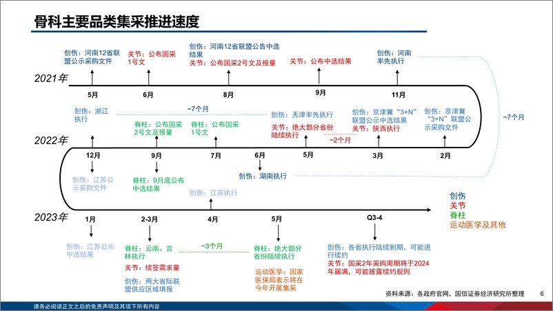 《医药生物行业器械集采复盘系列二：骨科，集采影响持续出清，发展新阶段可期-20230816-国信证券-36页》 - 第7页预览图