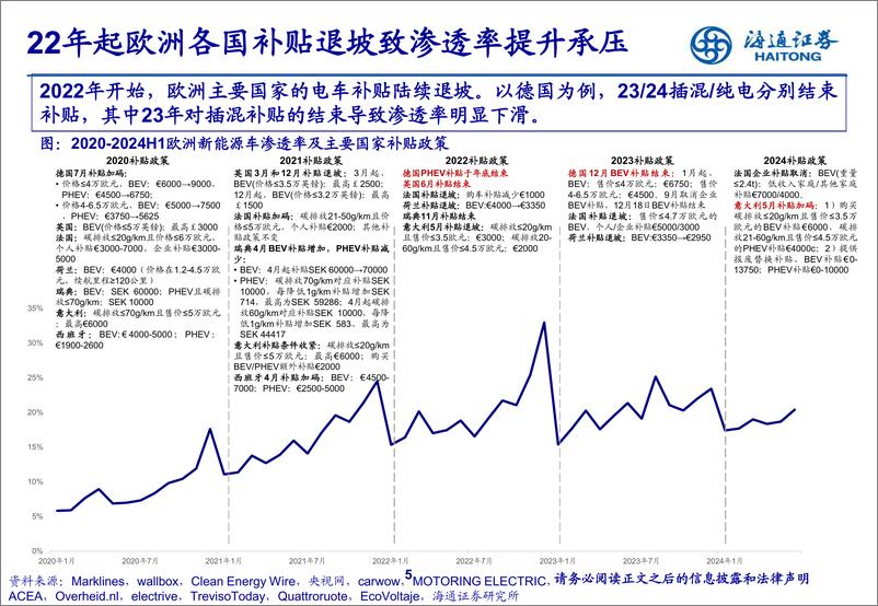 《电力设备及新能源行业：碳排放考核是25年欧洲电动车市场增长重要驱动力-241024-海通证券-44页》 - 第5页预览图