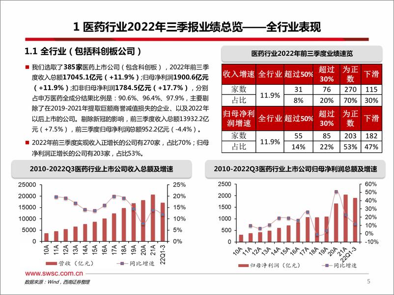 《医药行业2022年三季报总结：中药消费品、CXO、医疗器械等业绩持续高增，受疫情影响板块Q3逐步恢复-20221112-西南证券-153页》 - 第7页预览图