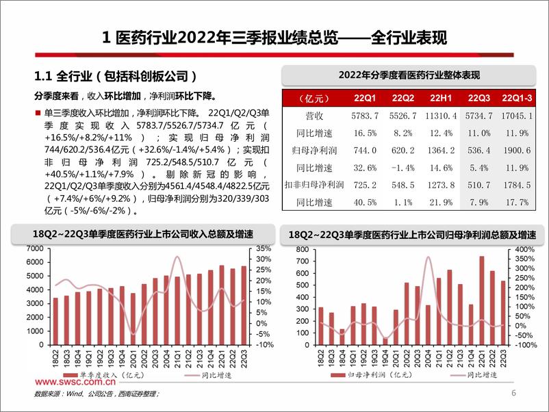 《医药行业2022年三季报总结：中药消费品、CXO、医疗器械等业绩持续高增，受疫情影响板块Q3逐步恢复-20221112-西南证券-153页》 - 第8页预览图