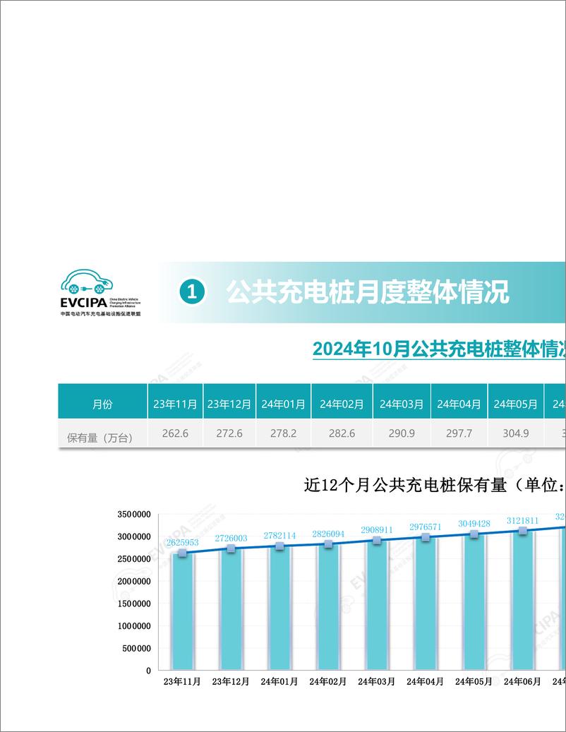 《【2024年10月】电动汽车充换电基础设施运行情况-34页》 - 第5页预览图