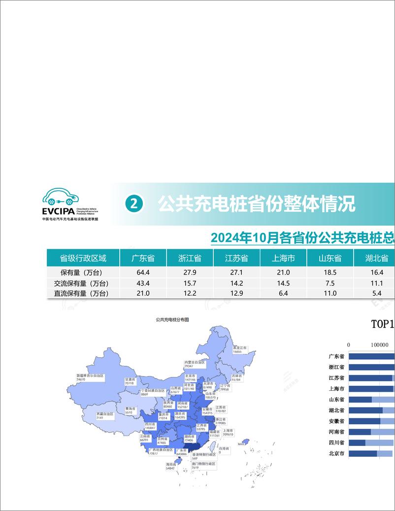 《【2024年10月】电动汽车充换电基础设施运行情况-34页》 - 第6页预览图