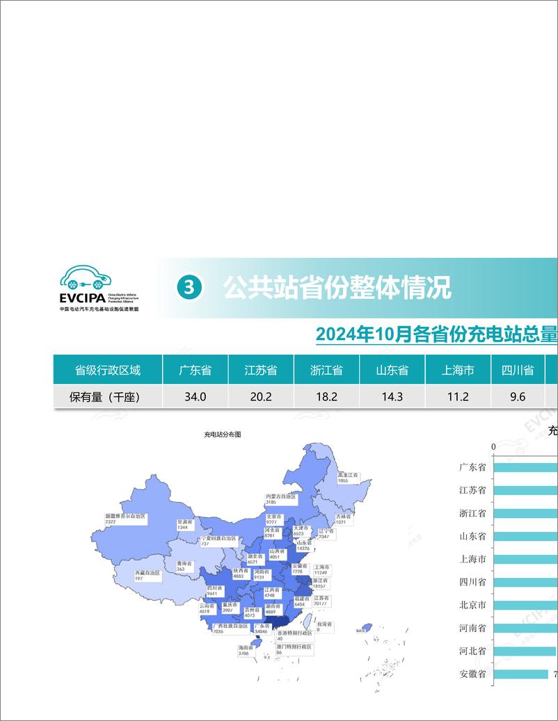 《【2024年10月】电动汽车充换电基础设施运行情况-34页》 - 第7页预览图