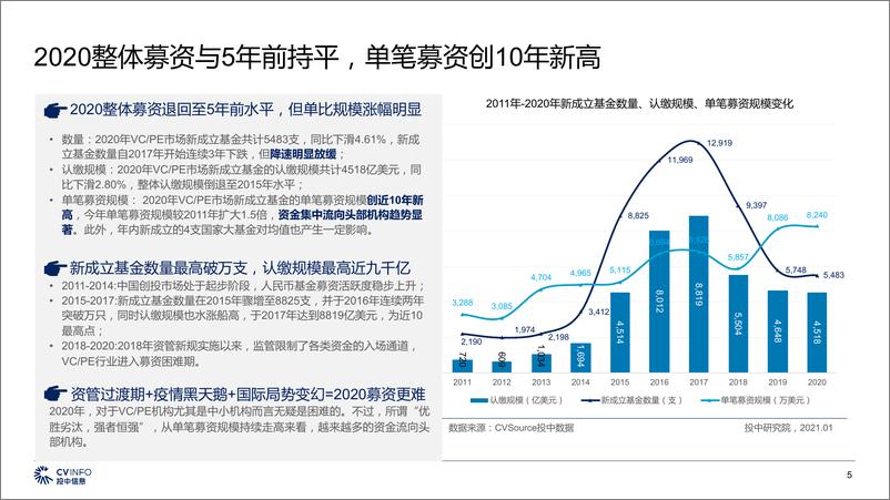 《投中信息-2020年中国VC、PE市场数据分析报告-2021.1-39页》 - 第5页预览图