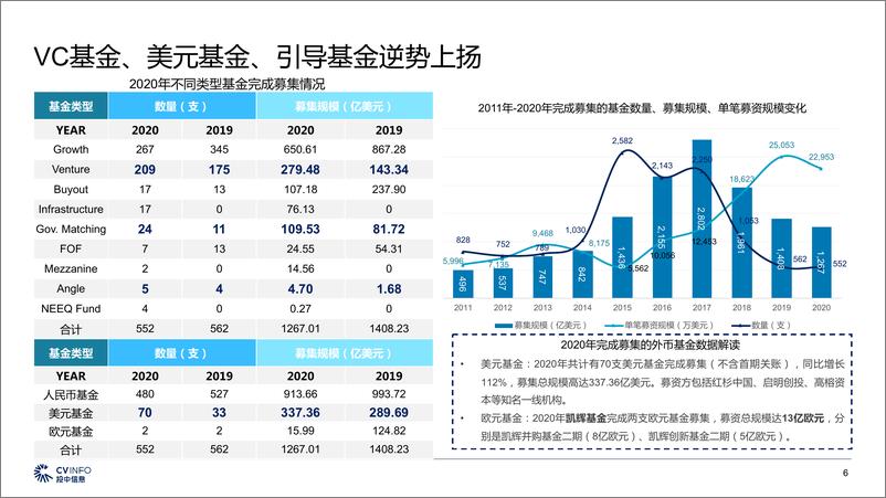 《投中信息-2020年中国VC、PE市场数据分析报告-2021.1-39页》 - 第6页预览图