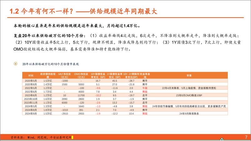 《【平安证券】拆解债市跨年的“日历效应”-241120-平安证券-18页》 - 第7页预览图